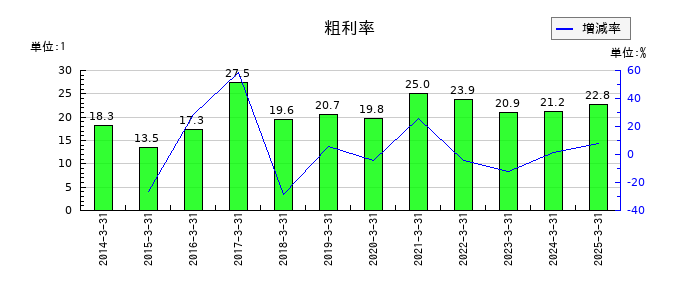 ステラ ケミファの粗利率の推移