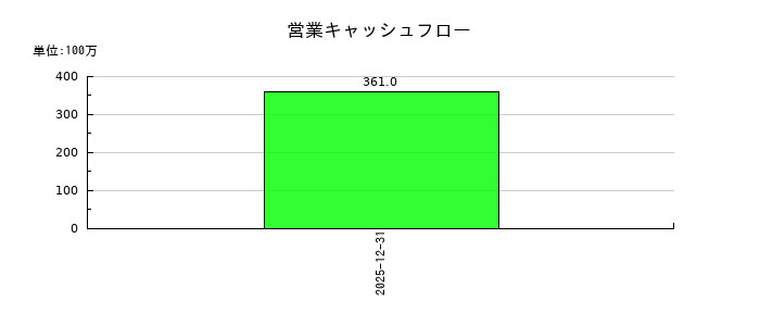 GMOコマースの営業キャッシュフロー推移