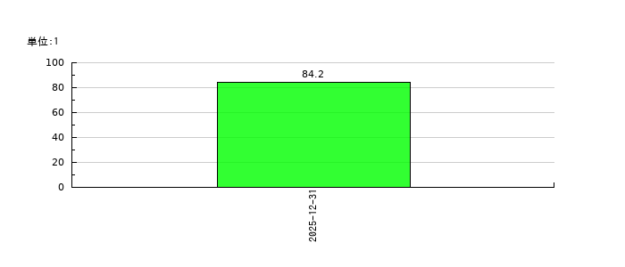 GMOコマースのEPS(一株当たりの利益)推移