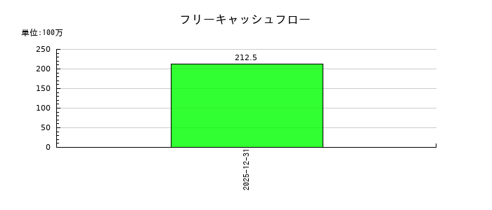 GMOコマースのフリーキャッシュフロー推移