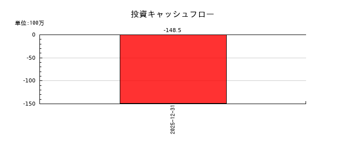 GMOコマースの投資キャッシュフロー推移