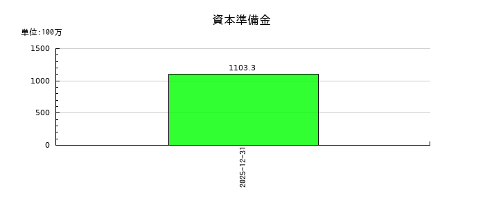 ＧＭＯコマースの資本準備金の推移