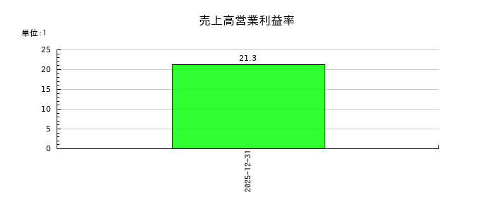 ＧＭＯコマースの売上高営業利益率の推移