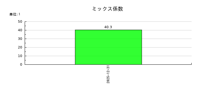 GMOコマースのミックス係数の推移