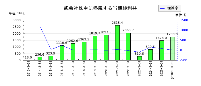田岡化学工業の通期の純利益推移