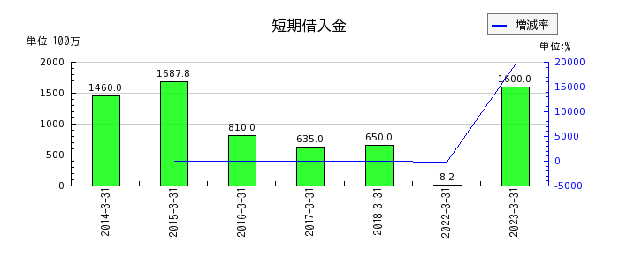 田岡化学工業の短期借入金の推移