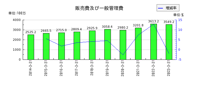 田岡化学工業の繰延税金資産の推移