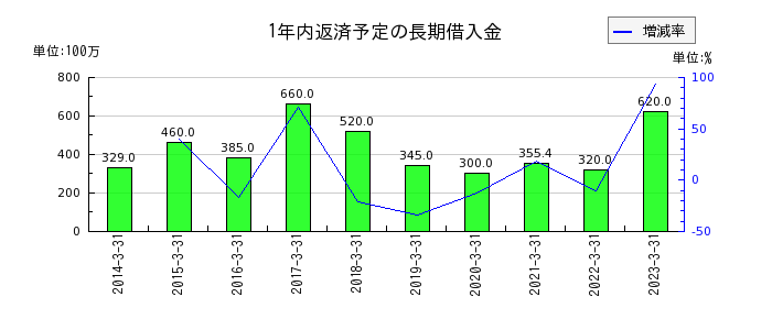 田岡化学工業の1年内返済予定の長期借入金の推移
