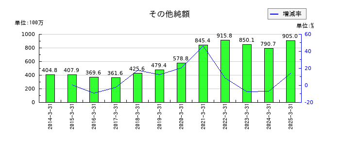 田岡化学工業のその他純額の推移