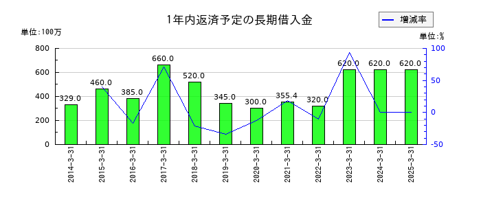 田岡化学工業の1年内返済予定の長期借入金の推移