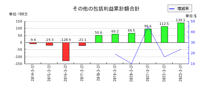 田岡化学工業のその他の包括利益累計額合計の推移