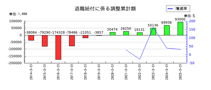 田岡化学工業の退職給付に係る調整累計額の推移