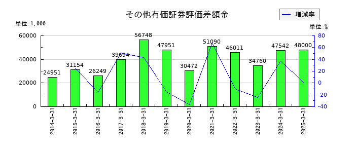 田岡化学工業のその他有価証券評価差額金の推移