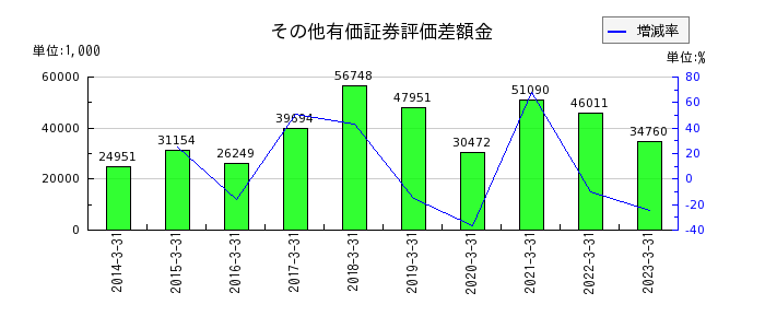 田岡化学工業のその他有価証券評価差額金の推移