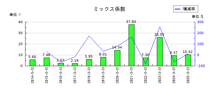 田岡化学工業のミックス係数の推移