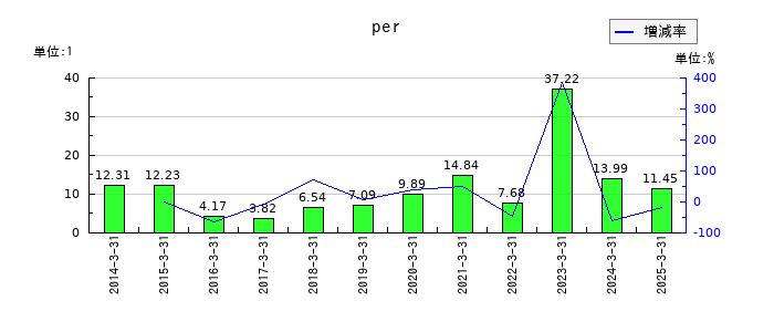 田岡化学工業のperの推移