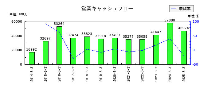 日本触媒の営業キャッシュフロー推移