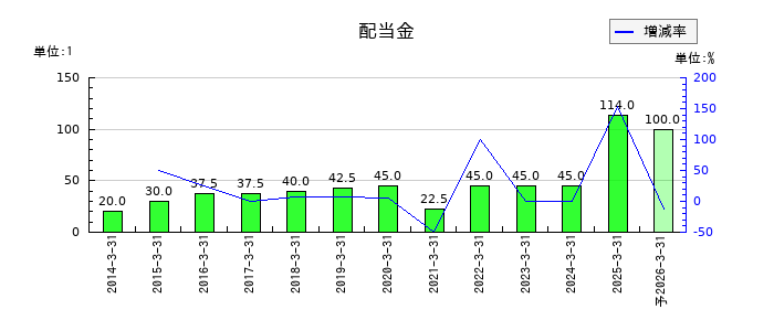 日本触媒の年間配当金推移