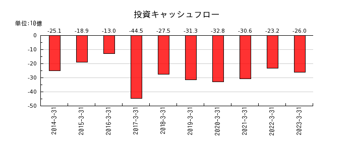 日本触媒の投資キャッシュフロー推移
