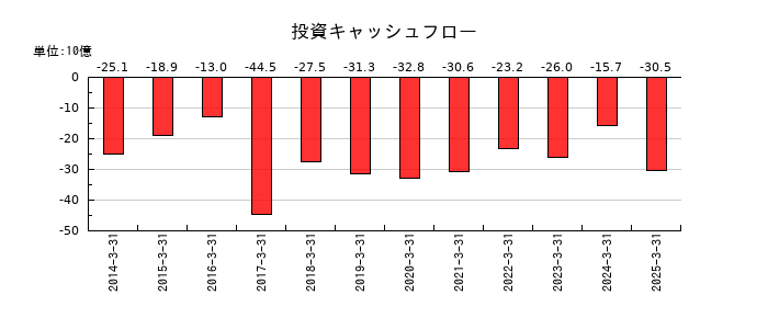 日本触媒の投資キャッシュフロー推移