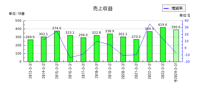 日本触媒の通期の売上高推移