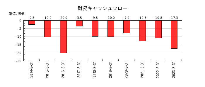 日本触媒の財務キャッシュフロー推移