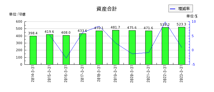 日本触媒の資産合計の推移