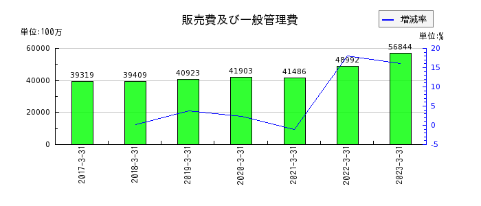 日本触媒の販売費及び一般管理費の推移