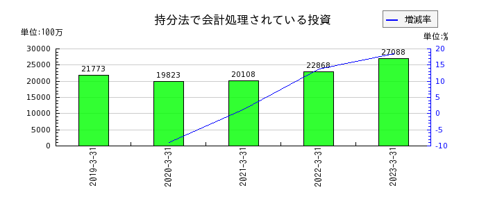 日本触媒の持分法で会計処理されている投資の推移