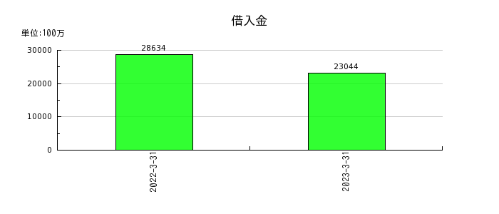 日本触媒の借入金の推移