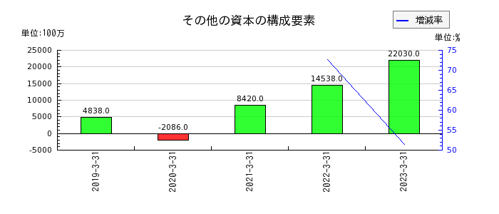 日本触媒のその他の資本の構成要素の推移