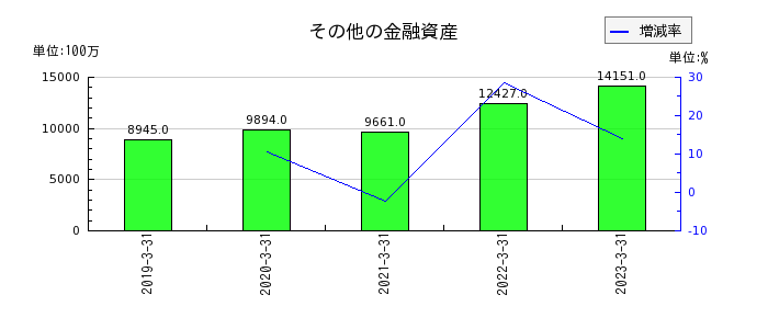 日本触媒のその他の金融資産の推移