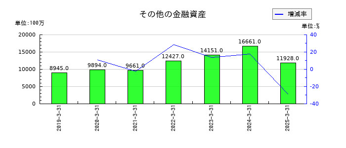 日本触媒のその他の金融資産の推移