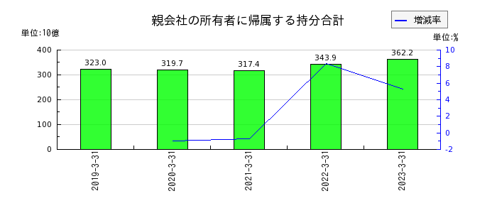 日本触媒の親会社の所有者に帰属する持分合計の推移