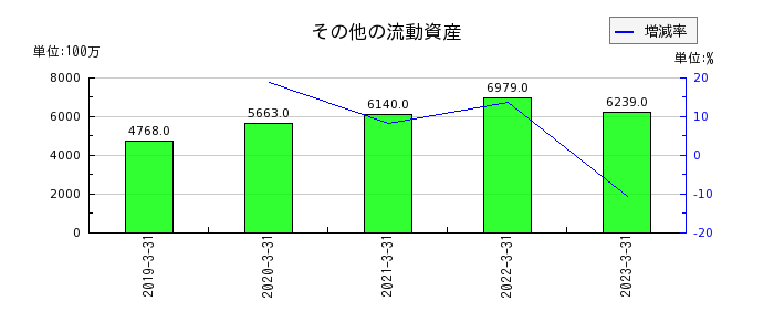 日本触媒のその他の流動資産の推移