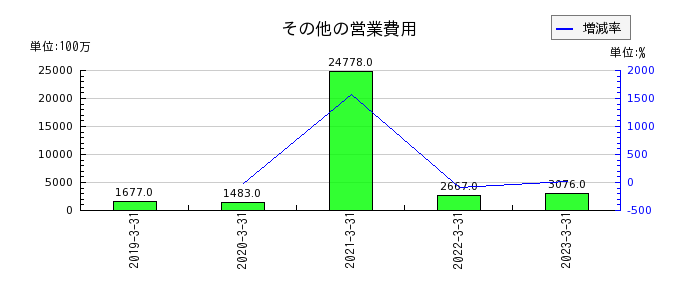 日本触媒のその他の営業費用の推移