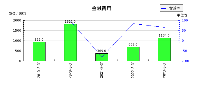 日本触媒の金融費用の推移