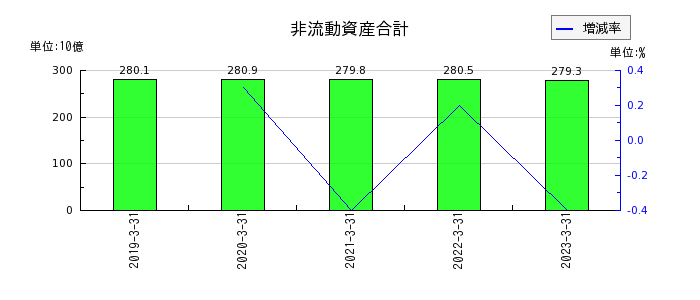 日本触媒の非流動資産合計の推移