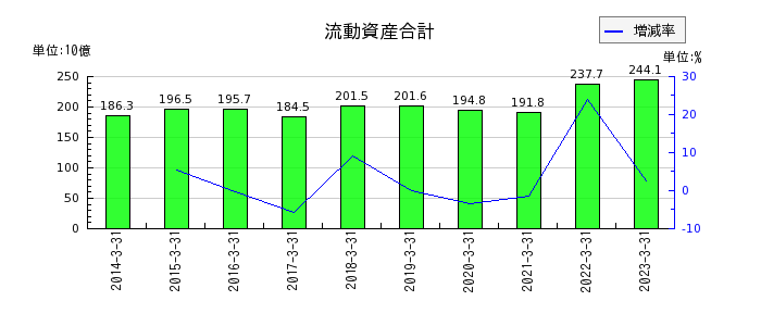 日本触媒の流動資産合計の推移