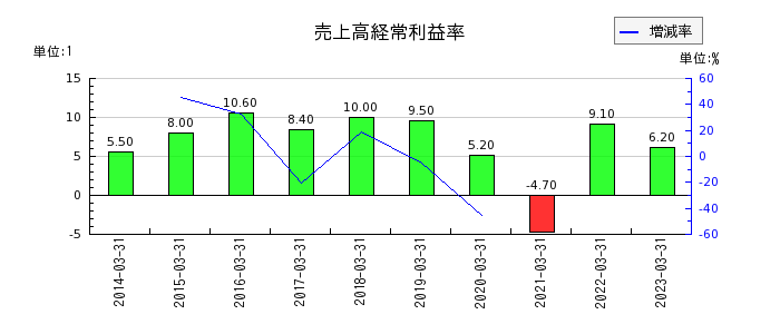 日本触媒の売上高経常利益率の推移