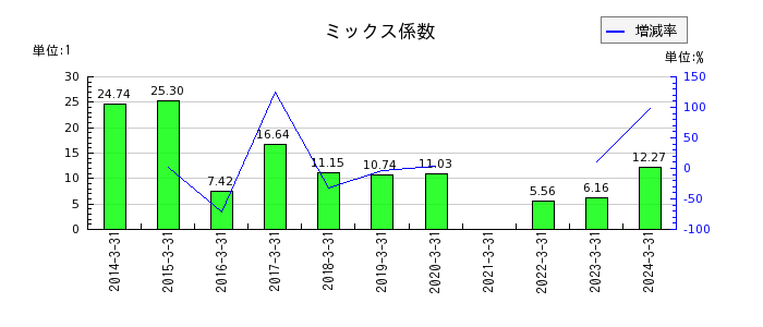 日本触媒のミックス係数の推移