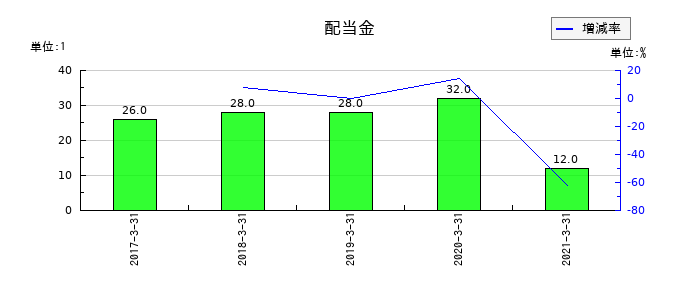 本州化学工業の年間配当金推移