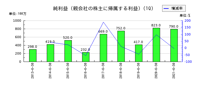 本州化学工業の第1四半期の純利益推移