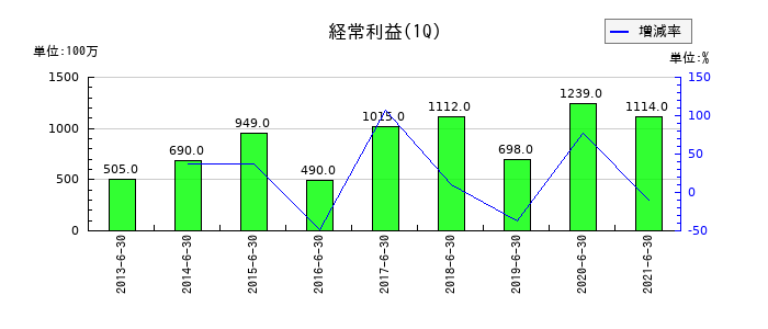 本州化学工業の第1四半期の経常利益推移