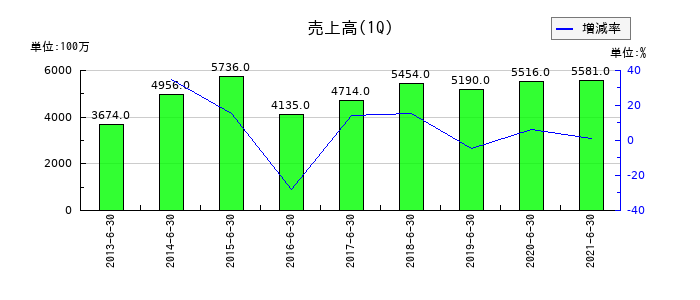 本州化学工業の第1四半期の売上高推移