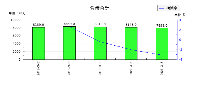本州化学工業の負債合計の推移