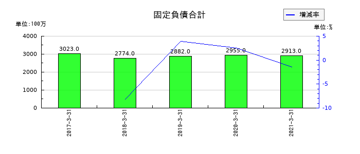 本州化学工業の固定負債合計の推移