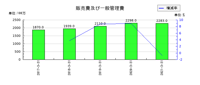 本州化学工業の販売費及び一般管理費の推移