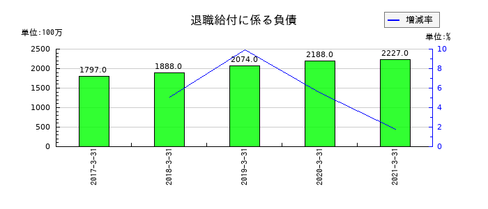 本州化学工業の退職給付に係る負債の推移