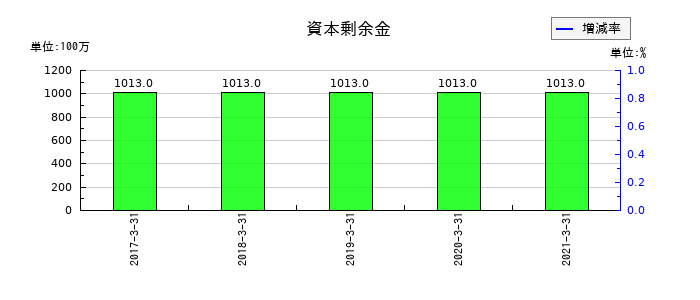 本州化学工業の資本剰余金の推移